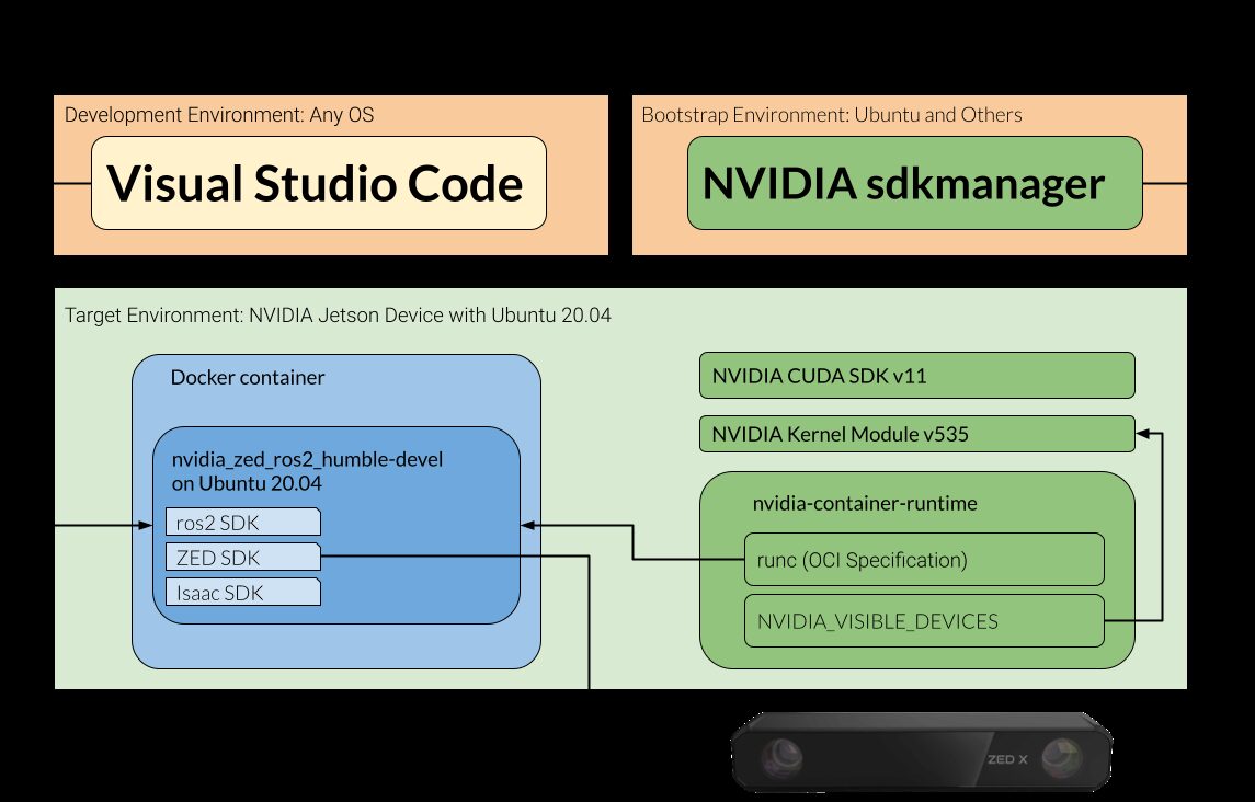 A schematic of the NVIDIA ZED X Software Architecture with on-Target development set up