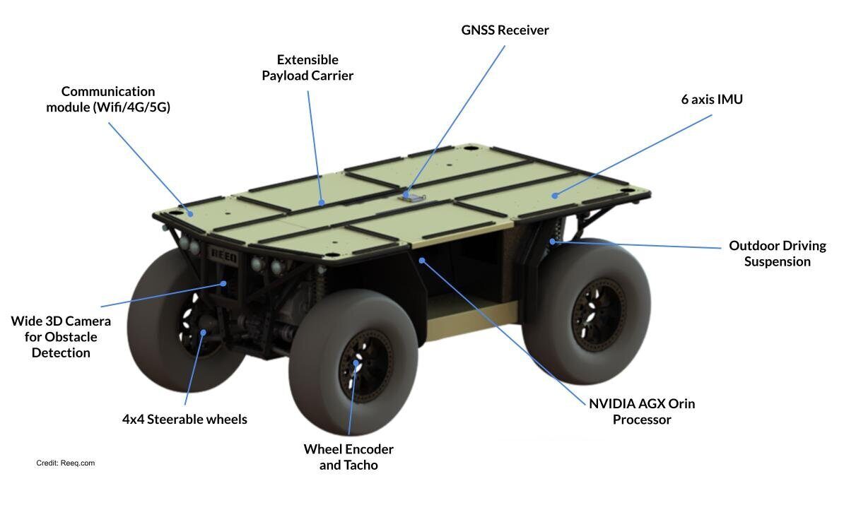 A drawing of a mobile 4 wheeled platform, with callouts showing the individual components, such as GNSS receiver, IMU, NVIDIA AGX Orin, 3D camera and other components