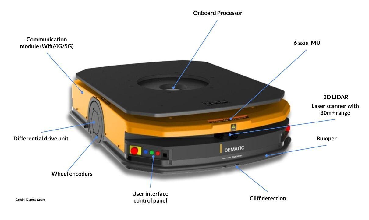Example mobile robot with callouts showing IMU, LIDAR, Bumper, wheel encoders and onboard processor