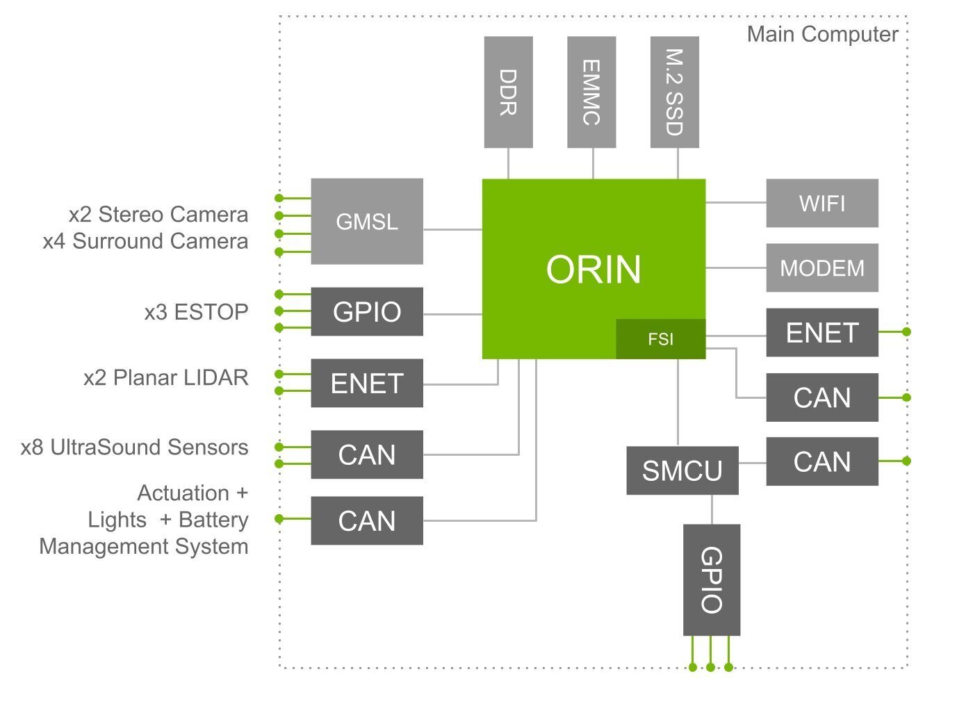 Schematic diagram of the ORIN AMR Main Computer architecture