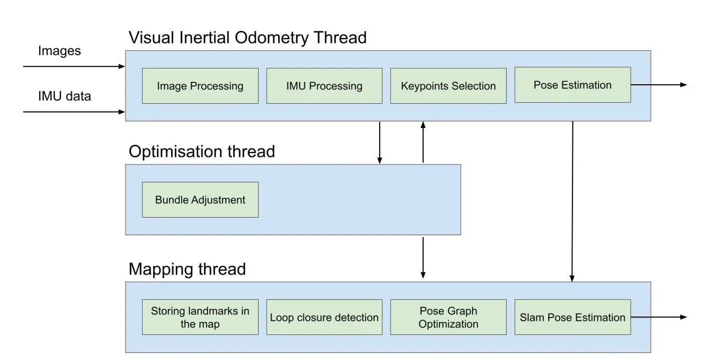 Schematic of the cuVSLAM odometry thread, optimisation thread and mapping thread functions.