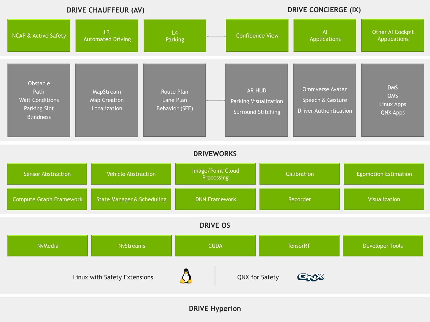 NVIDIA Drive OS Architecture overview