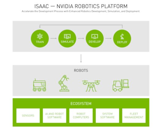 a schematic of the ecosystem of the ISAAC robotics platform