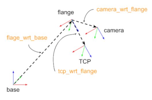 kinematic chain of a robot arm from base to flange to camera to TCP