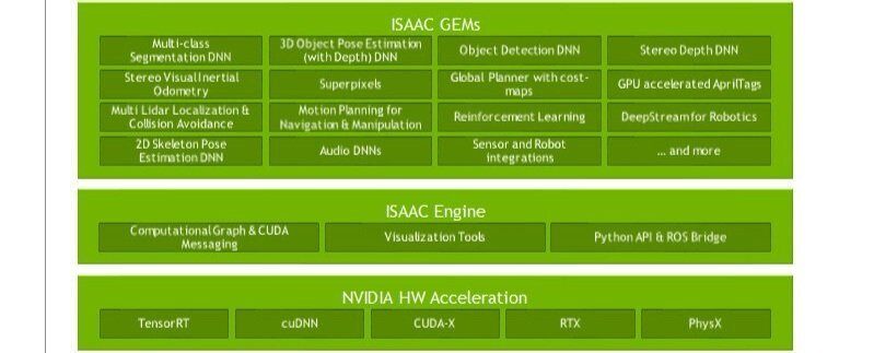 ISAAC architecture using ISAAC Engine and GEMs