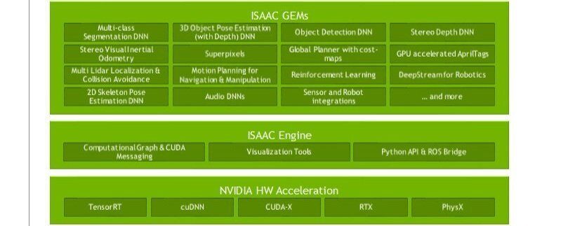 ISAAC architecture using ISAAC Engine and GEMs