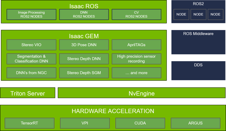Isaac ROS Stack 1