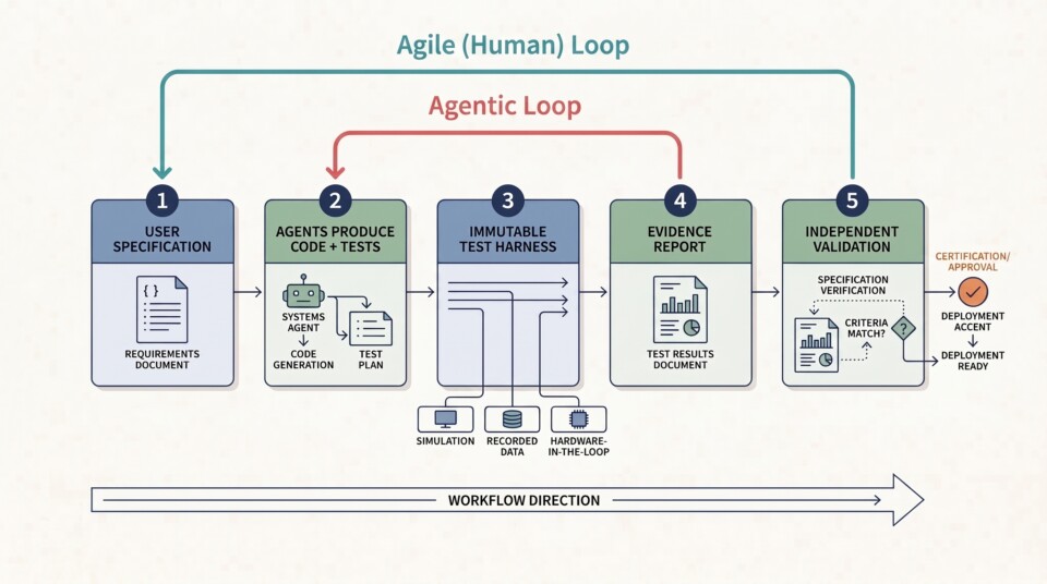 Workflow phases and the agentic and human review loops