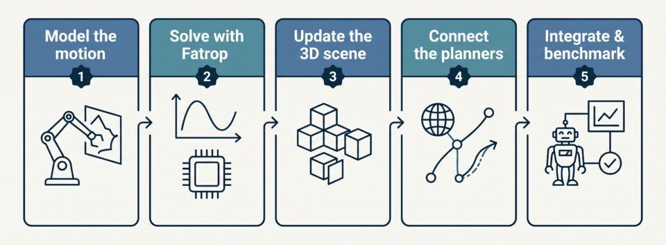 five-stage motion-planning workflow in the shared expertise style