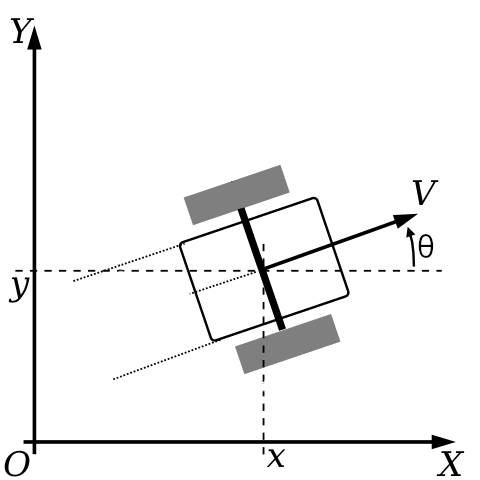 When to use the Extended Kalman Filter?