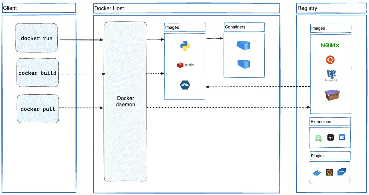 Docker client, host and registry architecture.